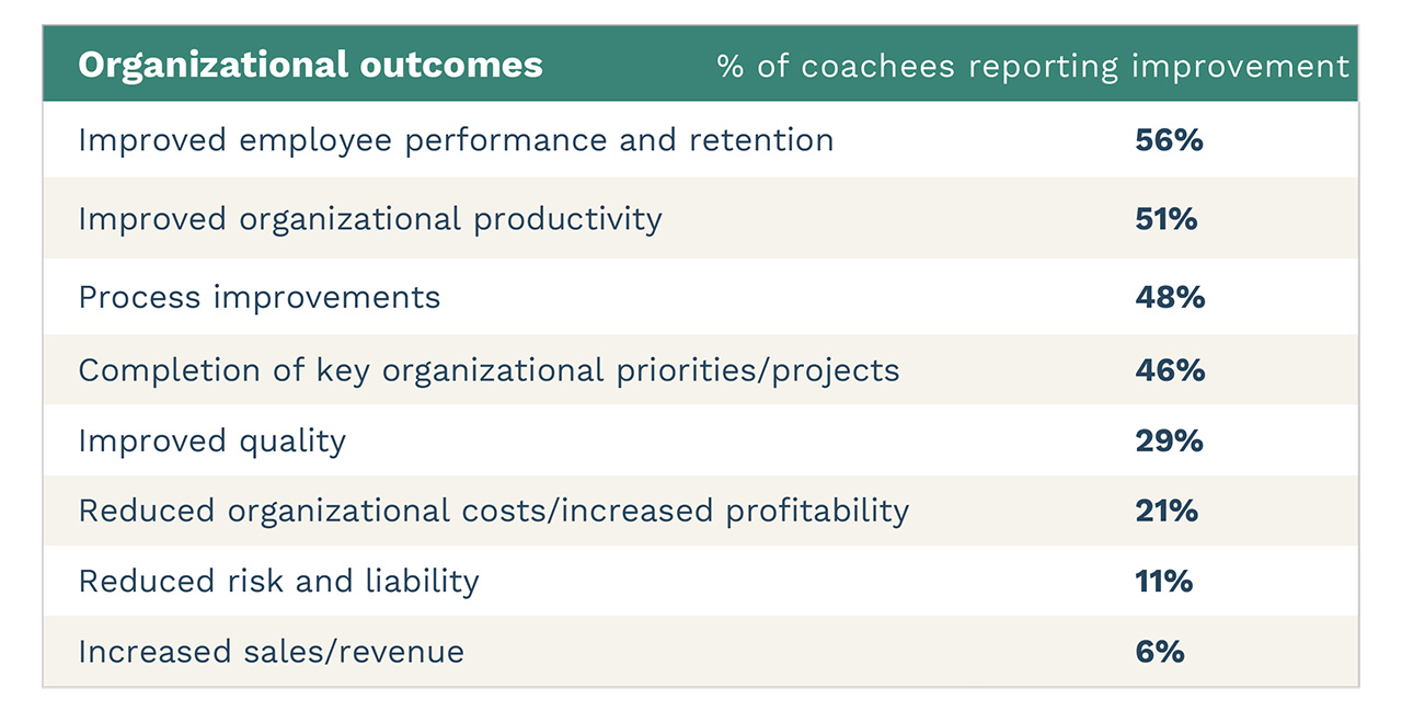 Organizational outcomes