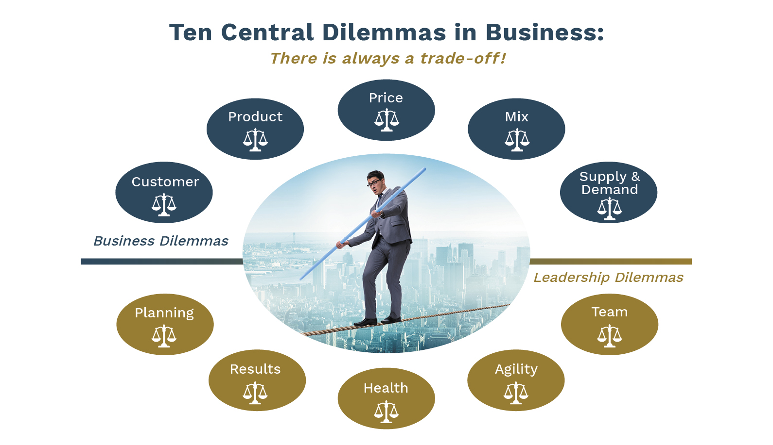Ten Central Dilemmas in Business