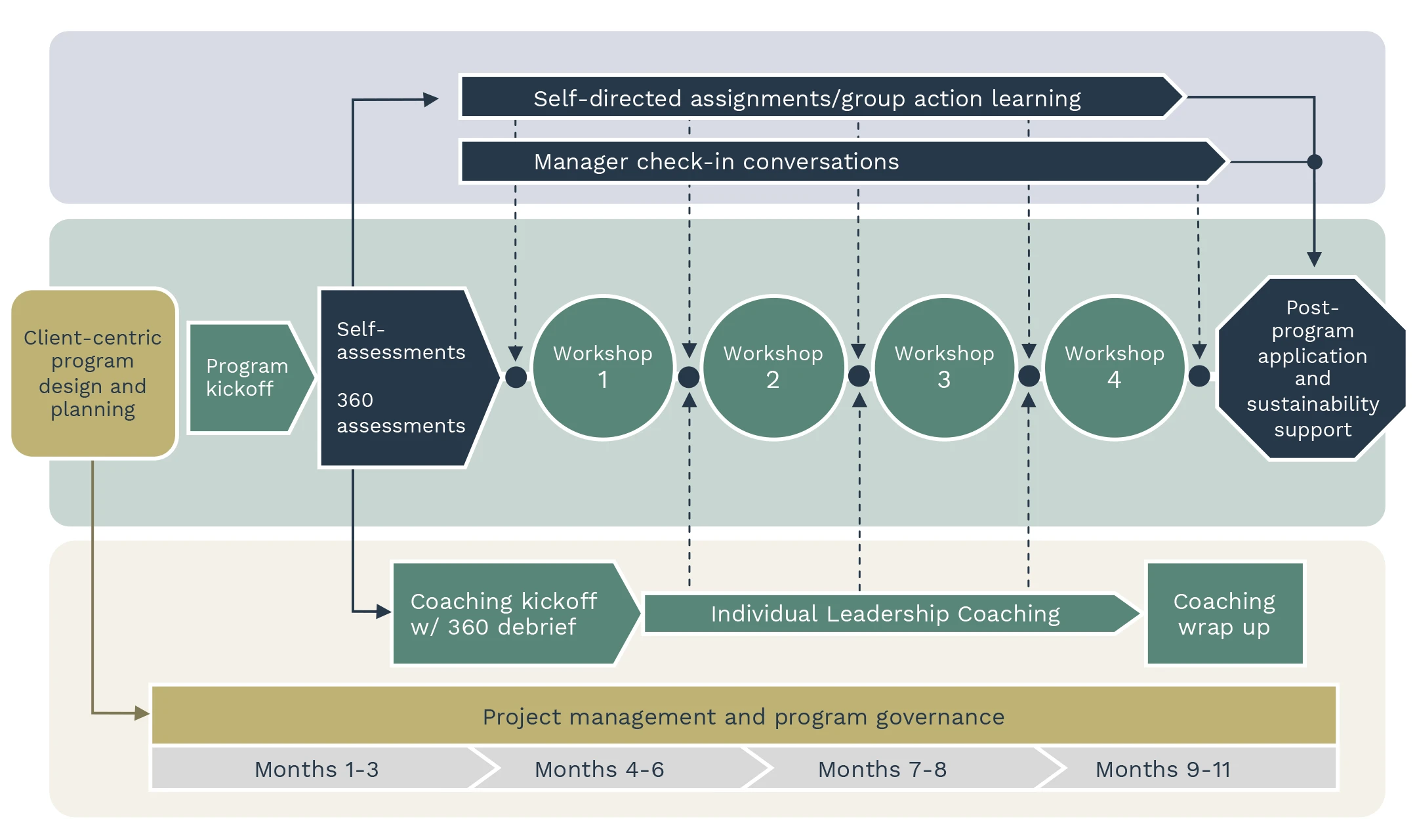 Dion Leadership-Leadership Development Program Roadmap