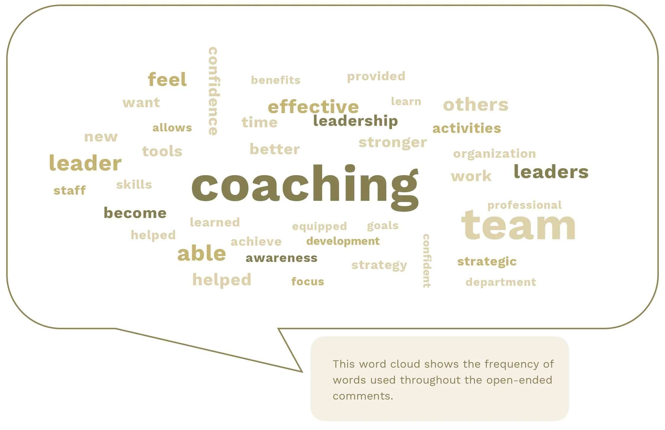 These powerful, unfiltered words describe how coaching impacts leaders.